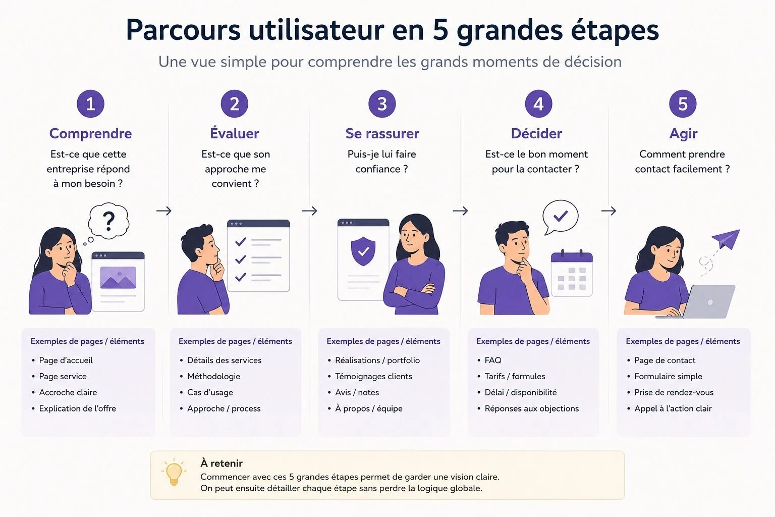 Infographie présentant les cinq grandes étapes d’un parcours utilisateur : comprendre le besoin, évaluer l’approche, se rassurer, décider puis agir.