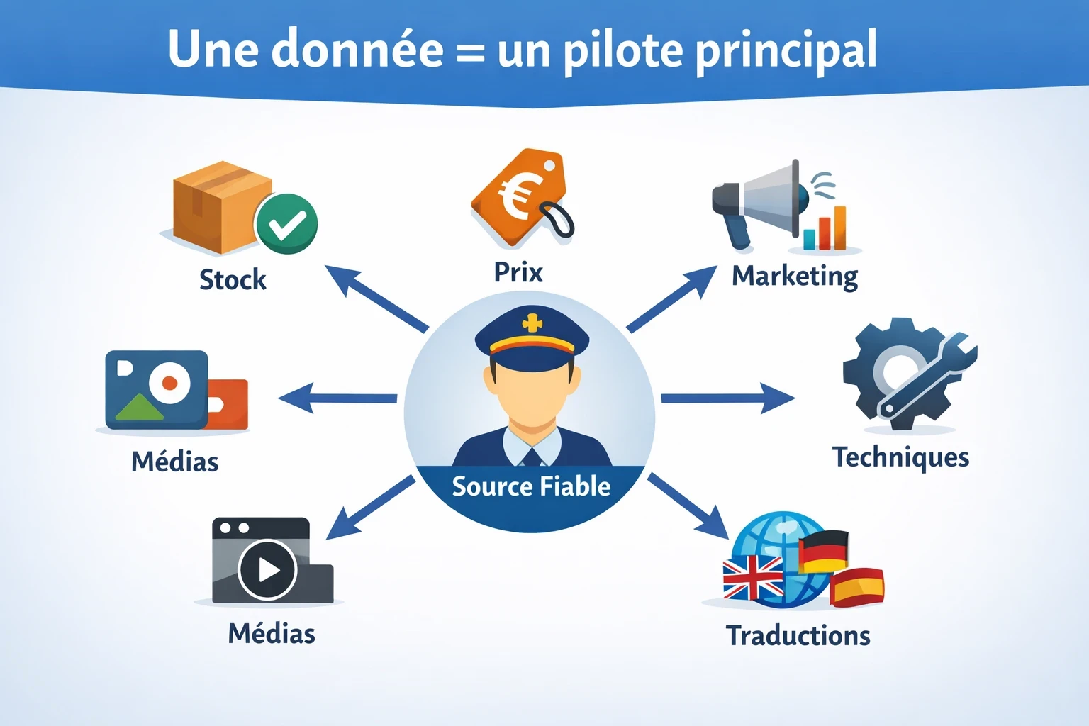 Infographie en format paysage avec le titre “Une donnée = un pilote principal”. Au centre, un cercle “Source fiable” illustré par un personnage de pilote. Autour, six catégories reliées par des flèches : Stock, Prix, Marketing, Techniques, Médias et Traductions. Le visuel montre qu’un seul référent fiable doit piloter chaque type de donnée.