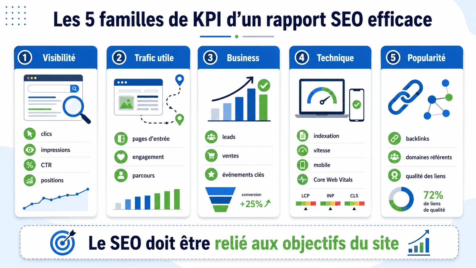 Infographie présentant les cinq familles de KPI d’un rapport SEO efficace : visibilité, trafic utile, business, technique et popularité.