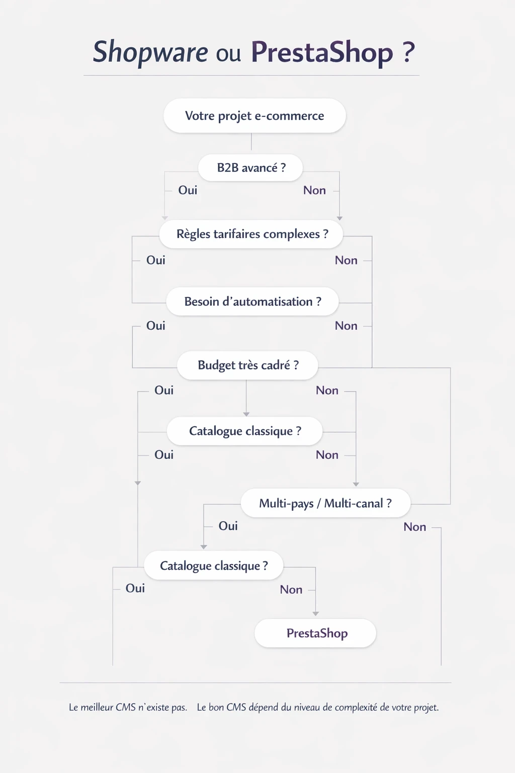 Arbre de décision visuel pour choisir entre Shopware et PrestaShop selon la complexité d’un projet e-commerce, avec des questions sur le B2B, les règles tarifaires, l’automatisation, le budget, le catalogue et le multi-canal.