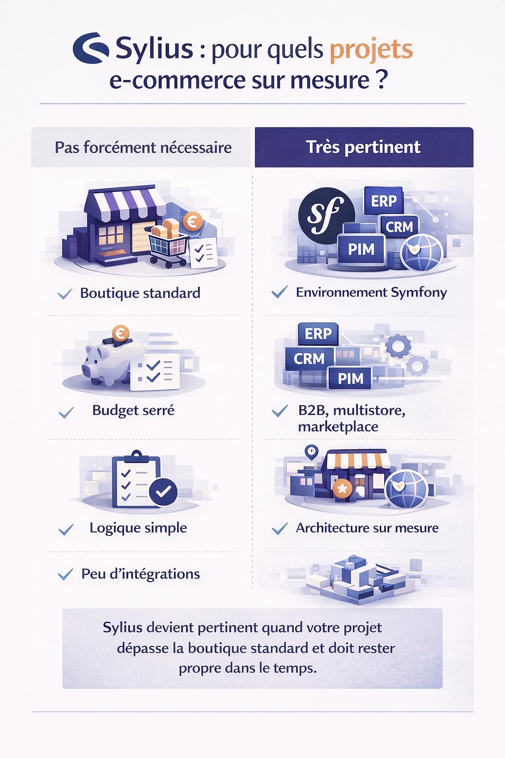 Comparatif visuel des projets e-commerce pour lesquels Sylius est ou non adapté, avec d’un côté les besoins simples d’une boutique standard et de l’autre les contextes plus complexes en Symfony, B2B, multistore, marketplace et intégration métier.