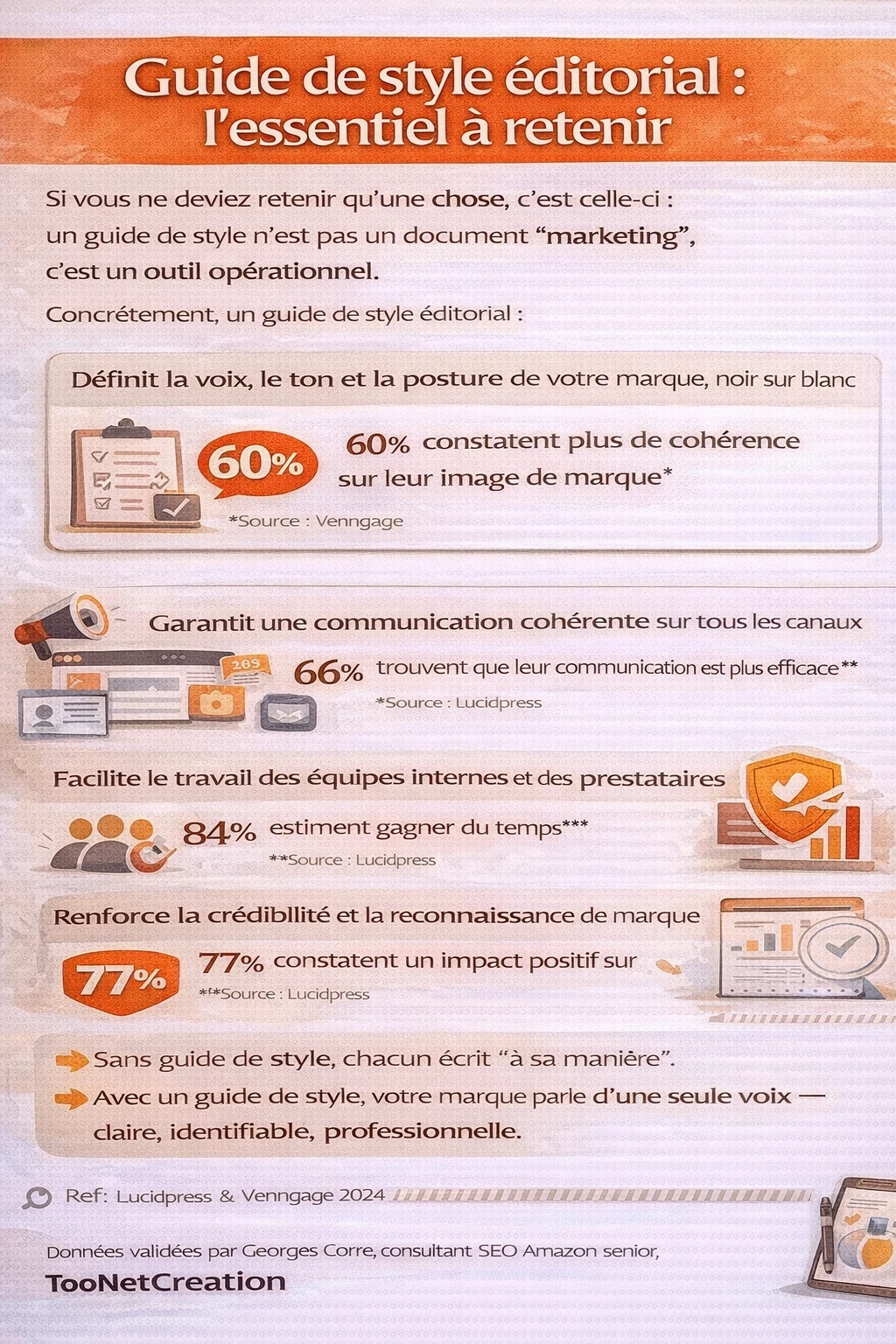 Infographie en français intitulée « Guide de style éditorial : l’essentiel à retenir » : elle explique qu’un guide de style est un outil opérationnel et met en avant 4 bénéfices avec chiffres — 60% constatent plus de cohérence d’image de marque (source : Venngage), 66% jugent la communication plus efficace (source : Lucidpress), 84% estiment gagner du temps (source : Lucidpress) et 77% voient un impact positif sur la crédibilité et la reconnaissance de marque (source : Lucidpress). Bas de visuel : « Sans guide, chacun écrit à sa manière ; avec un guide, la marque parle d’une seule voix