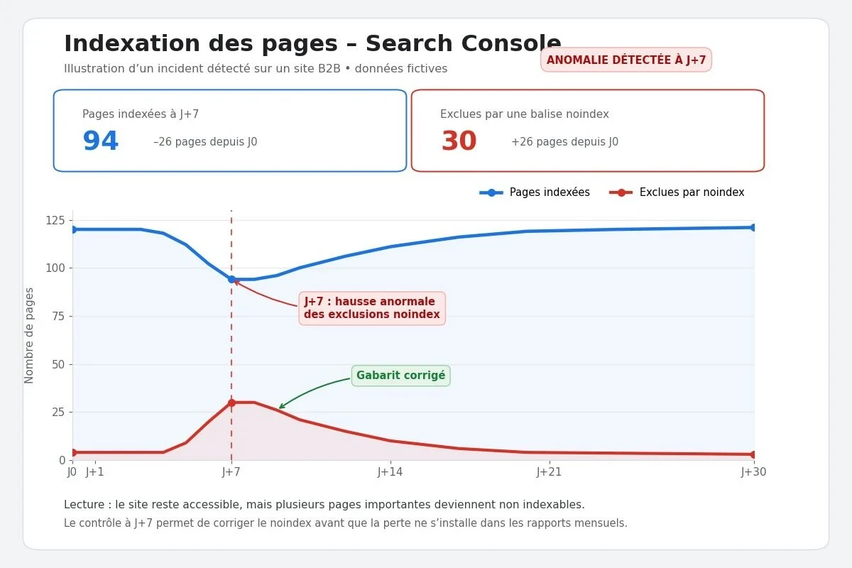 Graphique Search Console montrant une chute des pages indexées et une hausse des exclusions noindex détectées à J+7 après une refonte.