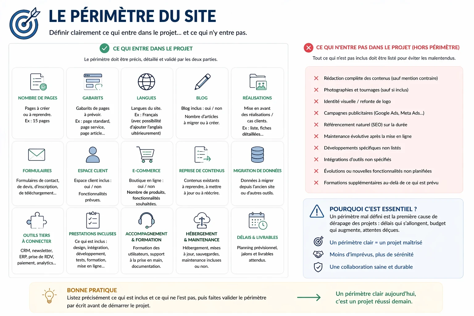 Infographie expliquant le périmètre d’un projet de site internet, avec la distinction entre ce qui entre dans le projet et ce qui n’y entre pas, comme les pages, gabarits, langues, blog, formulaires, e-commerce, reprise de contenus, migration de données et outils tiers.
