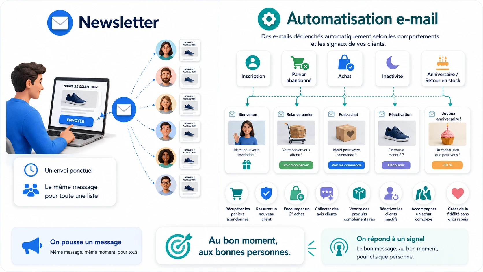 Illustration comparant une newsletter envoyée à toute une liste et une automatisation email e-commerce déclenchée selon les actions des clients : inscription, panier abandonné, achat, inactivité et fidélisation.