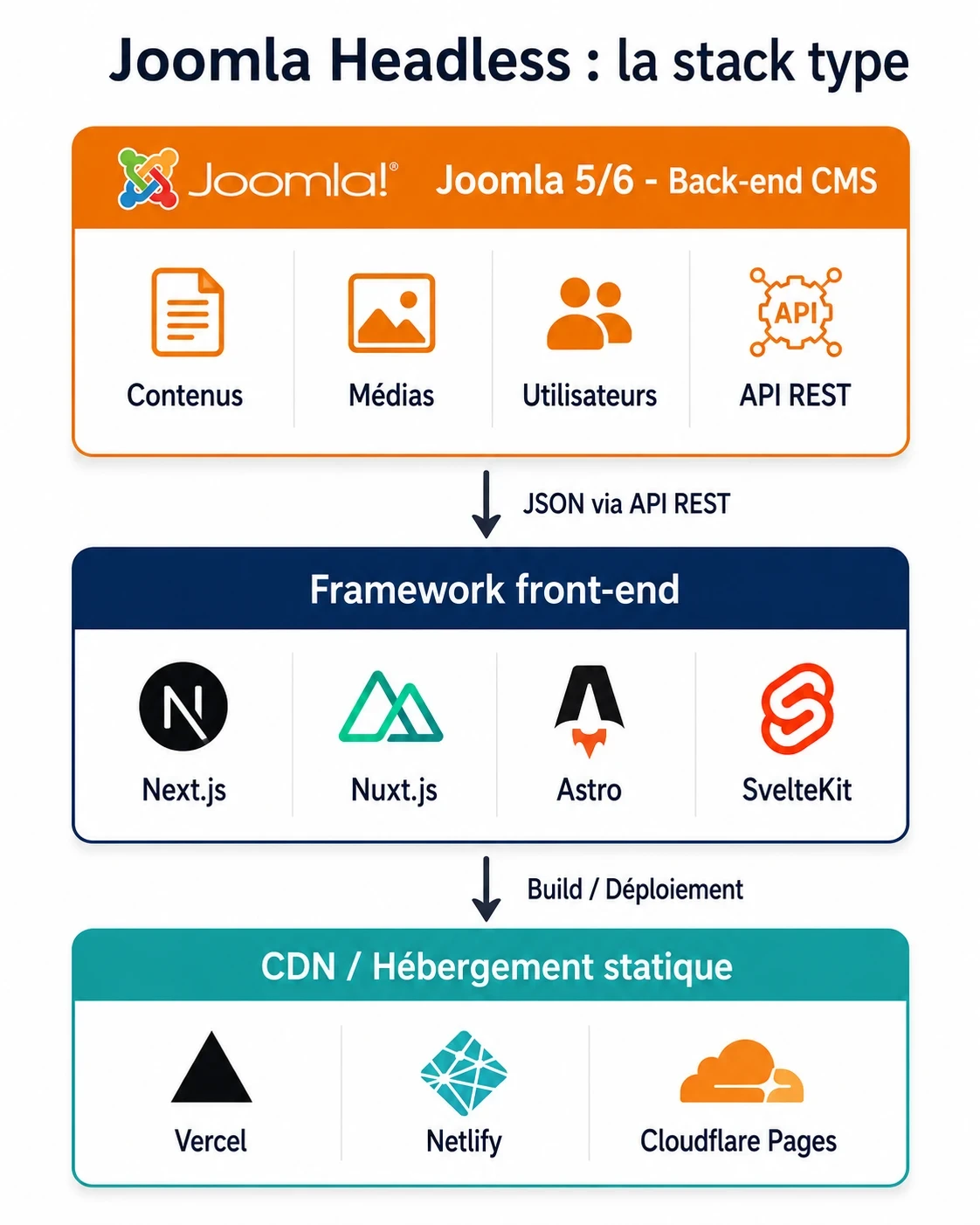 Stack type d'un projet Joomla headless : du back-end au CDN Alt text SEO : stack technique Joomla headless Next.js Nuxt CDN Vercel architecture