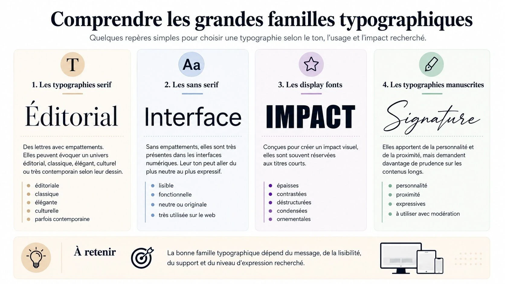 Illustration présentant quatre grandes familles typographiques — serif, sans serif, display et manuscrites — avec leurs caractéristiques, leur impact visuel et leurs principaux usages dans une interface web.