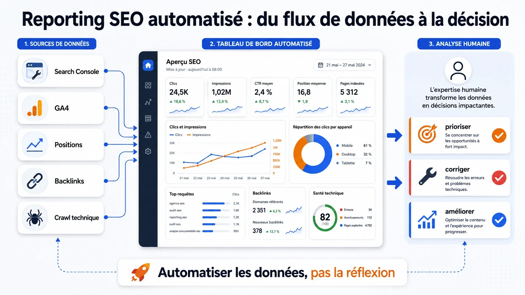 Infographie montrant un reporting SEO automatisé qui collecte les données Search Console, GA4, positions et backlinks, puis ajoute une couche d’analyse humaine pour décider des actions prioritaires.