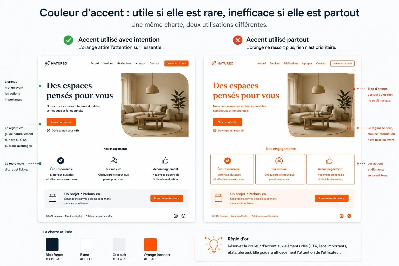Comparaison entre deux interfaces utilisant la même charte graphique : à gauche, l’orange est réservé aux éléments importants ; à droite, son utilisation excessive réduit la hiérarchie visuelle.
