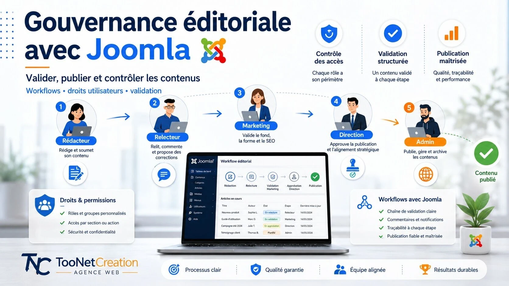 Gouvernance éditoriale avec Joomla : valider, publier et contrôler les contenus sans usine à gaz