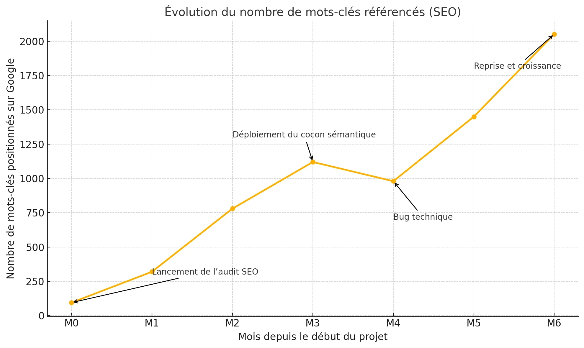 graphique montrant l'évolution des mots clés indexés pour le site de e-commerce