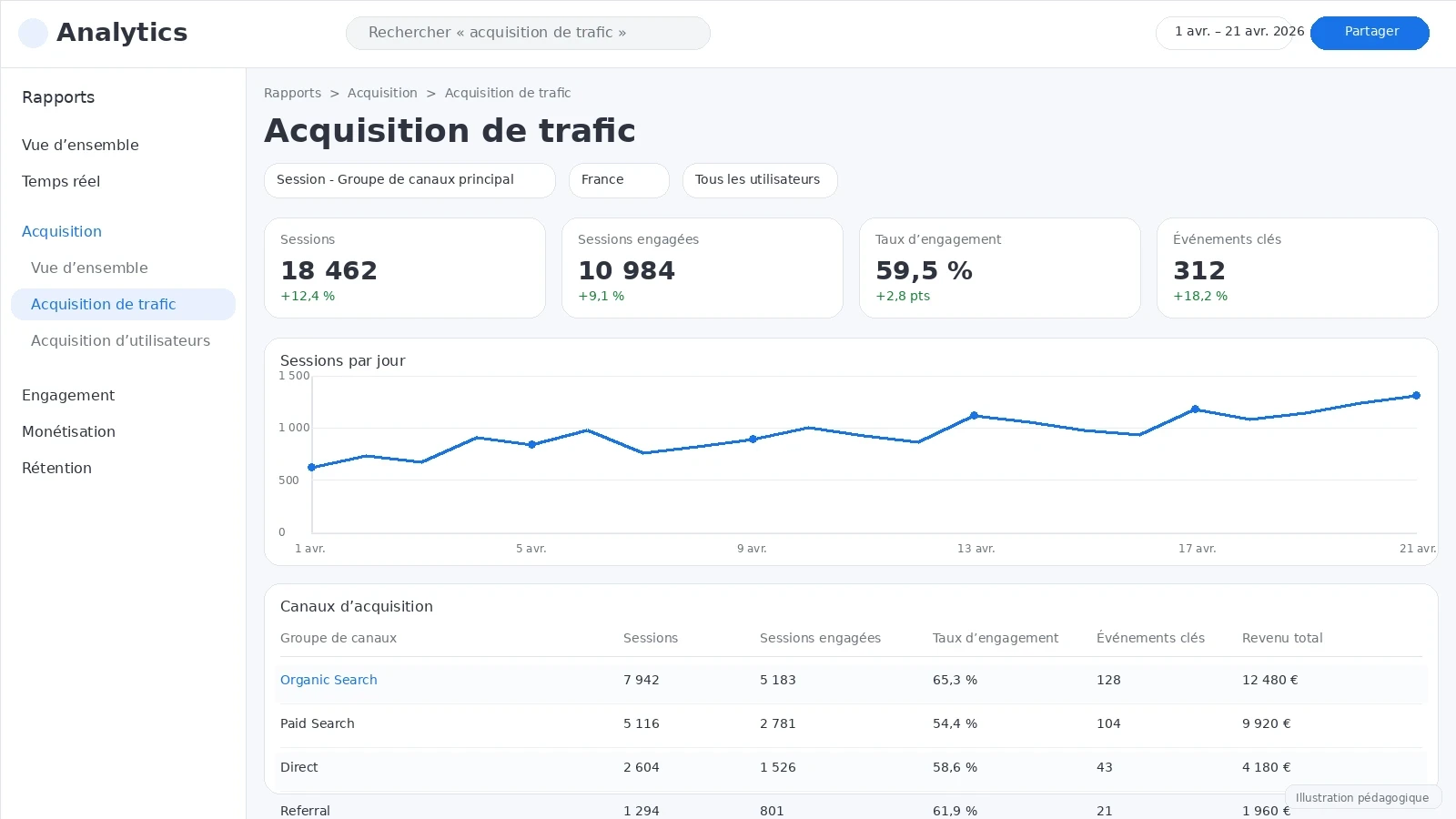 Capture illustrative du rapport Acquisition de trafic dans Google Analytics 4 avec sessions, taux d’engagement et canaux d’acquisition