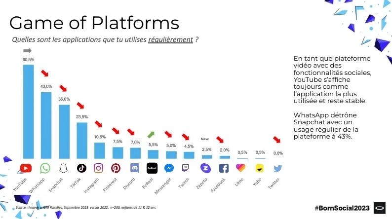 graphique à batons montrant la répartition des plateformes vidéos les plus utilisées