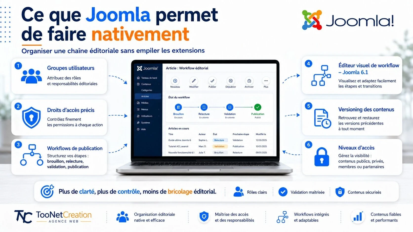 Fonctionnalités natives de Joomla pour gérer les groupes utilisateurs, droits d’accès, workflows, versioning et niveaux d’accès
