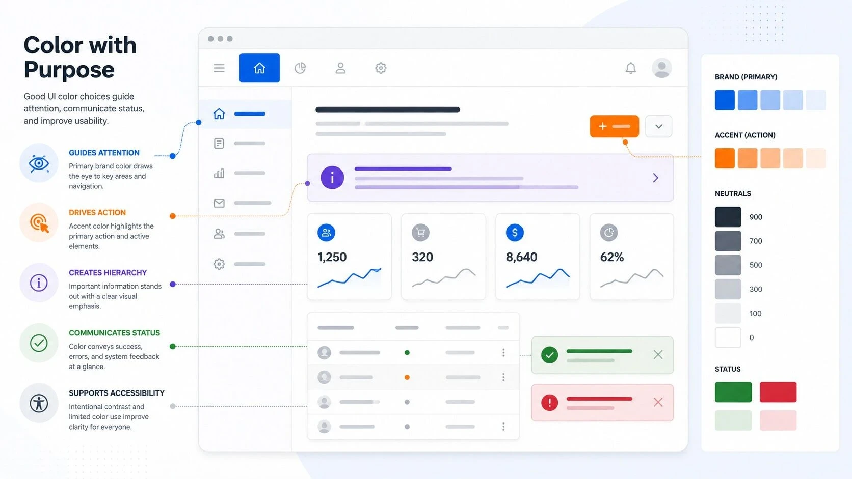 Illustration d’une interface web montrant l’usage fonctionnel des couleurs en UI/UX : couleur principale, couleur d’accent pour les actions, nuances neutres et couleurs d’état pour les messages de succès ou d’erreur.