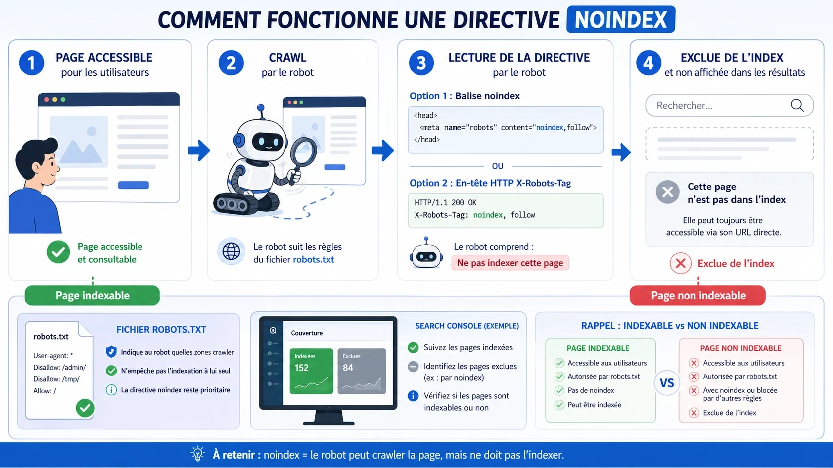 Schéma pédagogique expliquant comment Googlebot doit crawler une page pour détecter la directive noindex et l’exclure de l’index.