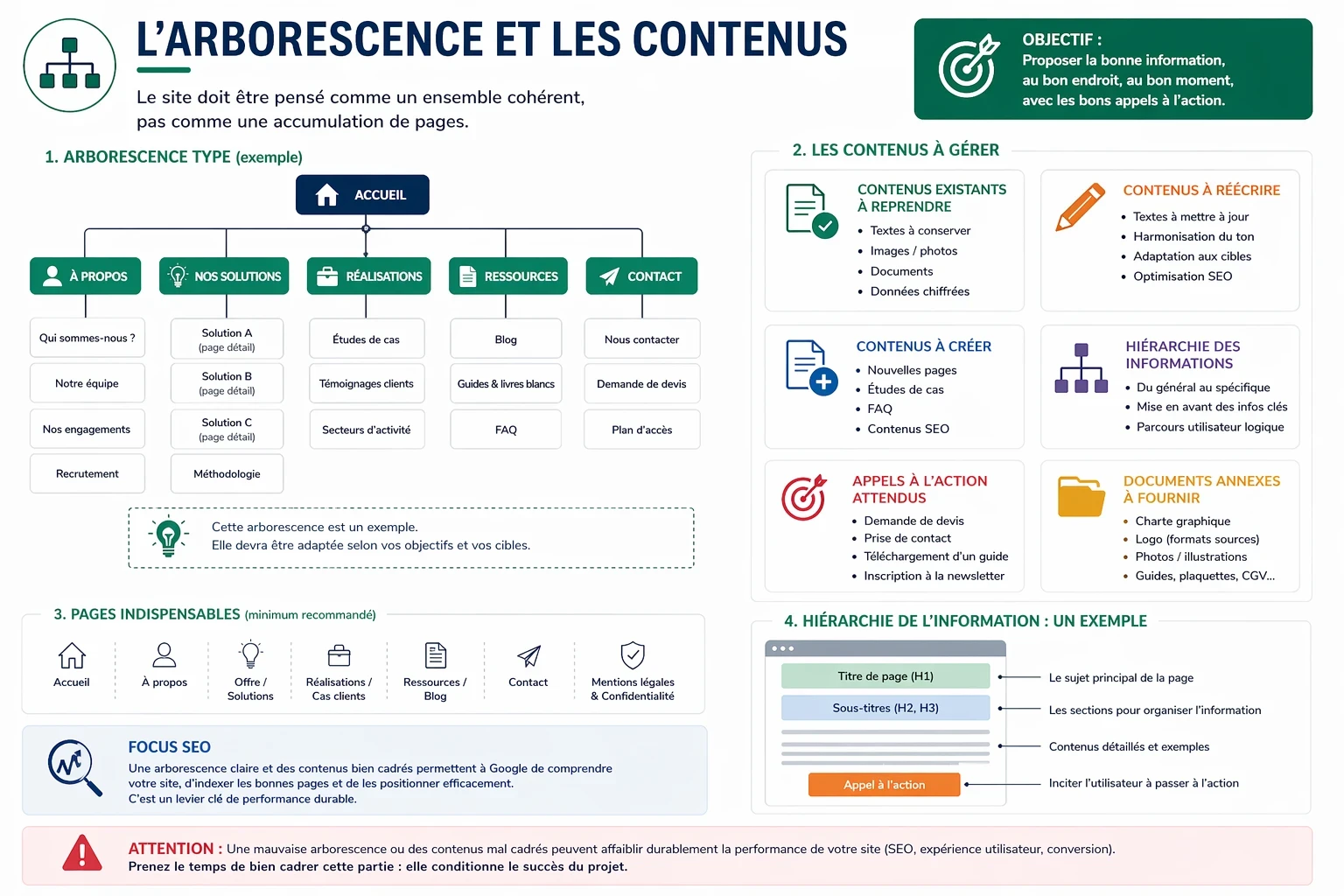 Infographie sur l’arborescence et les contenus d’un site internet, montrant un exemple de structure de site, les contenus à reprendre, réécrire ou créer, la hiérarchie des informations, les appels à l’action attendus et l’impact de cette organisation sur le SEO.