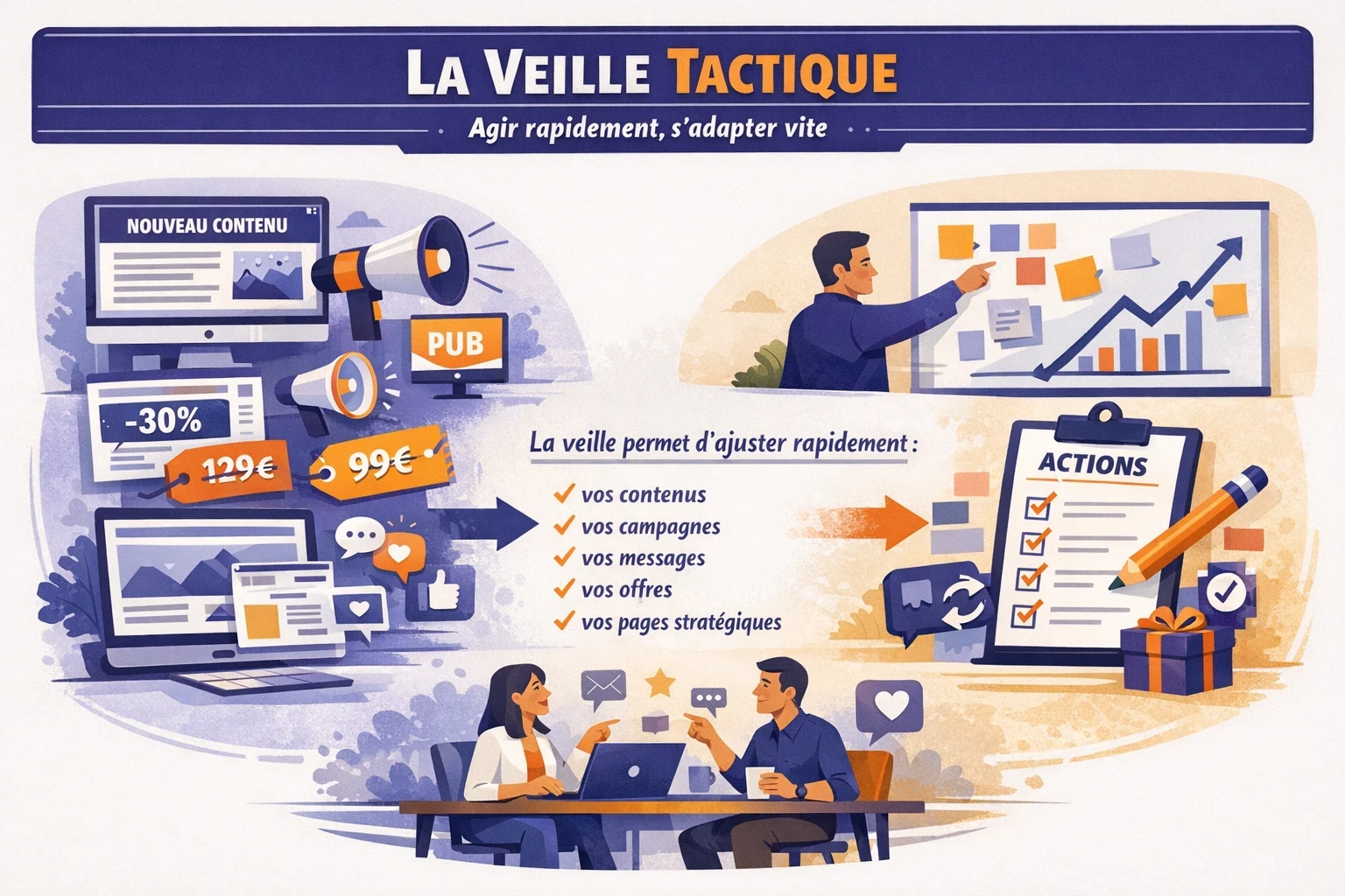 Infographie sur la veille tactique montrant une surveillance opérationnelle des contenus, publicités, promotions, prix, réseaux sociaux et réactions clients pour ajuster rapidement les campagnes, les messages, les offres et les pages stratégiques.