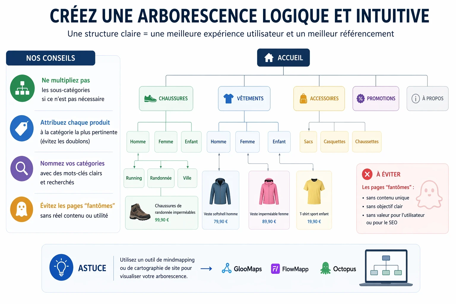 Infographie sur la création d’une arborescence logique et intuitive pour un site e-commerce, avec structure de catégories et sous-catégories, conseils de classement des produits, choix de mots-clés pertinents et avertissement contre les pages fantômes