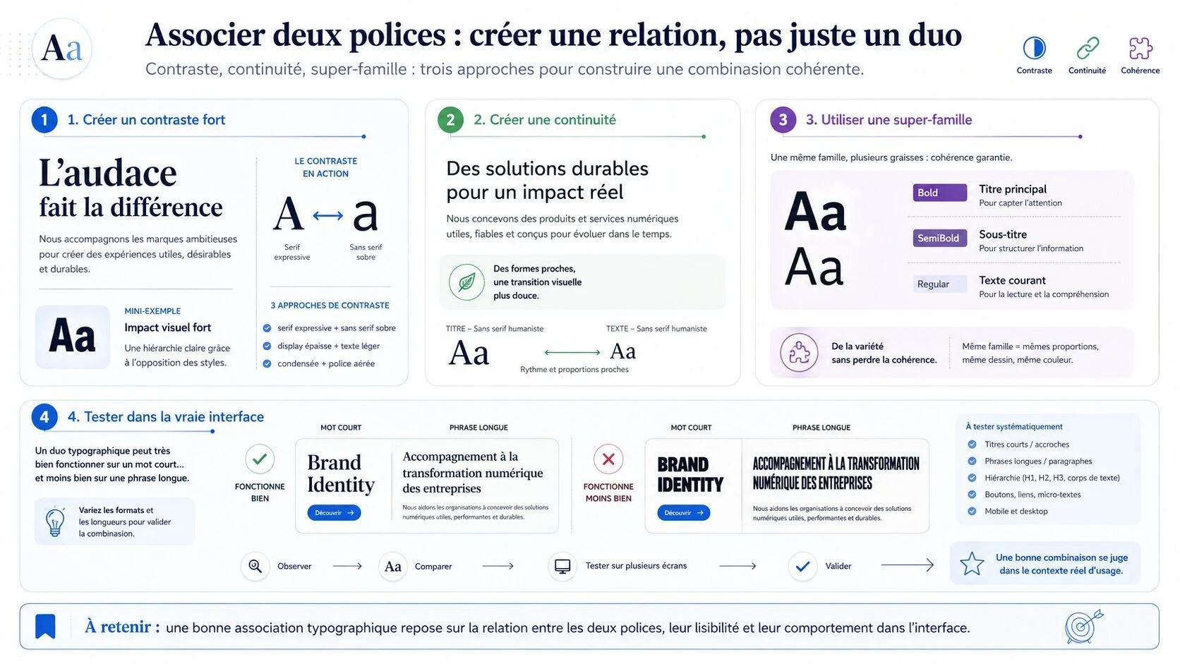 Illustration présentant différentes méthodes pour associer deux polices : contraste fort, continuité visuelle et utilisation d’une super-famille, avec comparaison de leur rendu sur des titres courts et des textes plus longs.