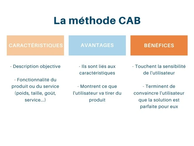 schéma de la méthode CAB