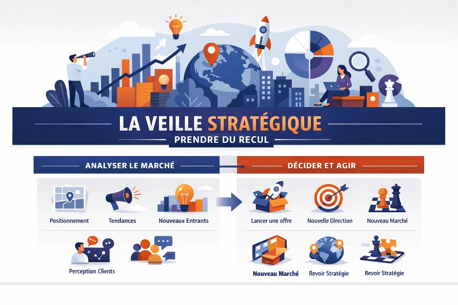Infographie sur la veille stratégique montrant une lecture globale du marché pour prendre du recul, analyser les tendances, repérer les nouveaux entrants et transformer ces observations en décisions de positionnement, d’offre et de développement.