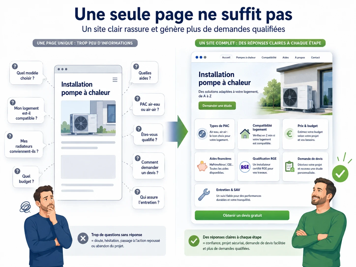 Comparaison entre une page d’installation pompe à chaleur trop générale et un site complet qui répond aux questions des clients sur le choix de la PAC, les aides, le prix, la qualification RGE, le devis et l’entretien