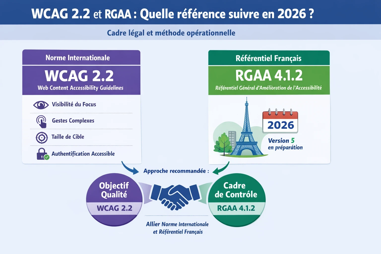 Infographie en français comparant WCAG 2.2 et RGAA 4.1.2 en 2026 : à gauche, les WCAG 2.2 comme norme internationale avec focus visible, gestes complexes, taille de cible et authentification accessible ; à droite, le RGAA 4.1.2 comme référentiel français ; au centre, une poignée de main illustre l’approche recommandée consistant à viser les WCAG 2.2 comme objectif qualité et à utiliser le RGAA 4.1.2 comme cadre de contrôle.