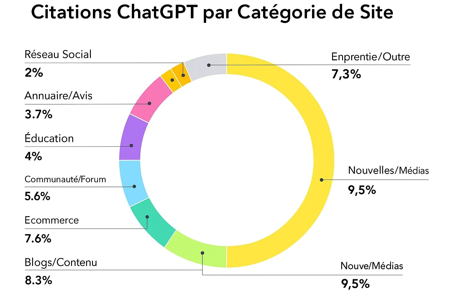recherche par  categories sur chatGPT