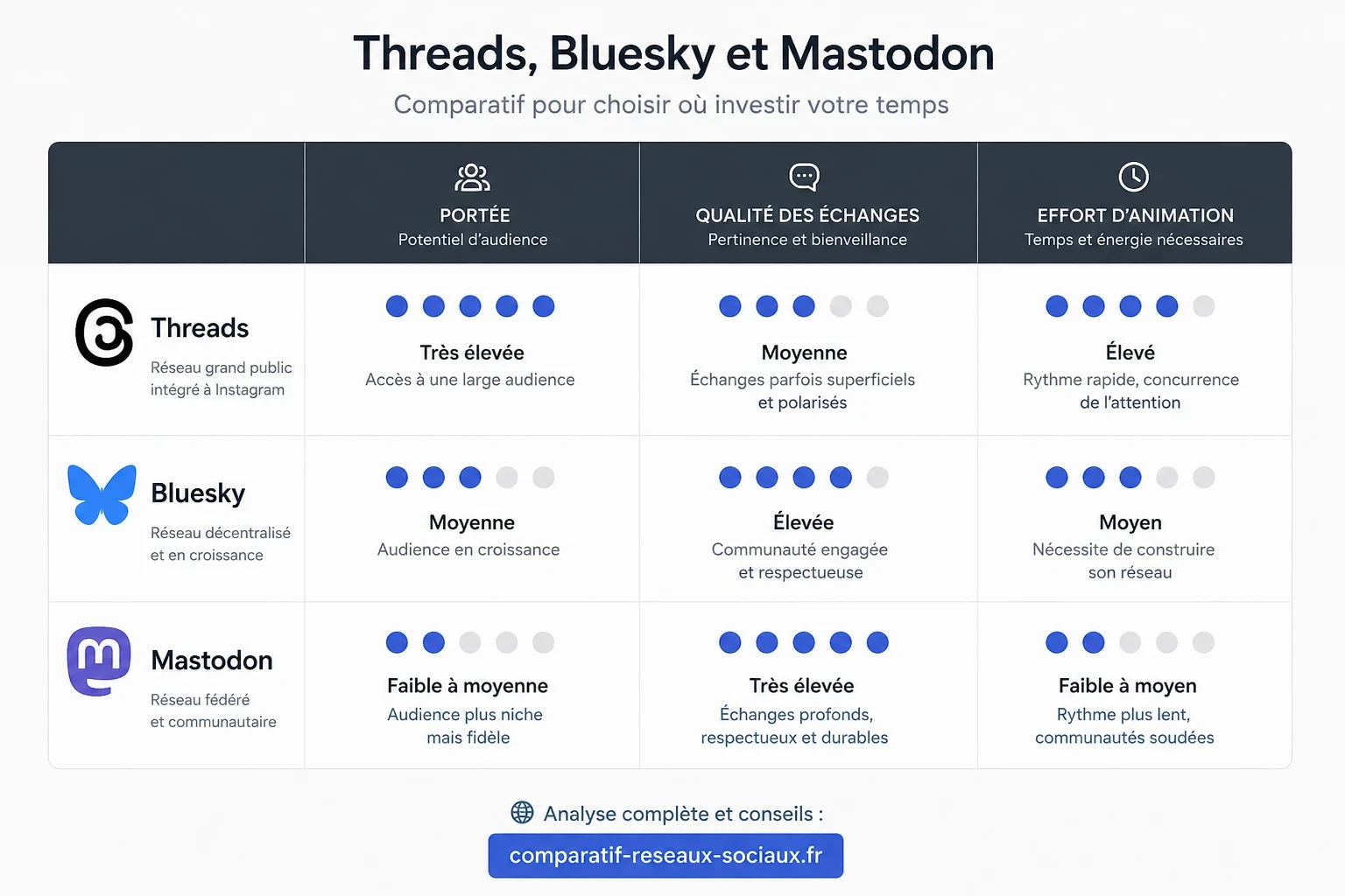 Comparatif Threads Bluesky Mastodon en 2026 avec audience, usage professionnel et indicateurs de performance digitale.