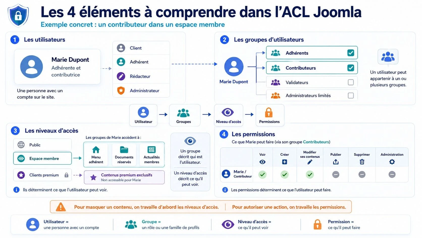 Infographie présentant les 4 éléments clés de l’ACL Joomla : utilisateurs, groupes d’utilisateurs, niveaux d’accès et permissions, avec l’exemple d’une contributrice dans un espace membre.