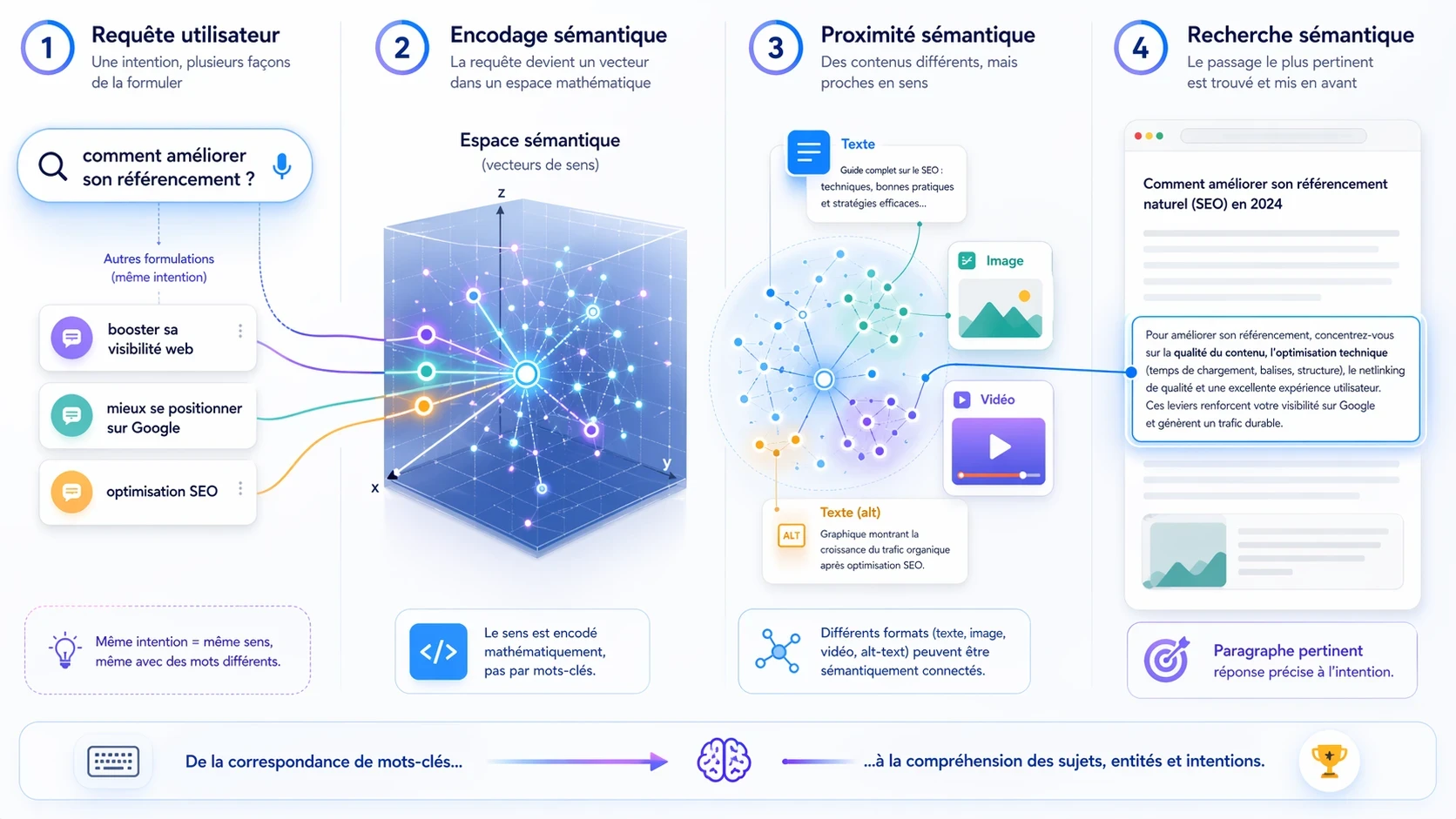 Illustration pédagogique expliquant le fonctionnement des embeddings en SEO : une requête utilisateur est transformée en vecteur de sens, puis rapprochée de contenus texte, image et vidéo pour identifier le paragraphe le plus pertinent selon l’intention de recherche.