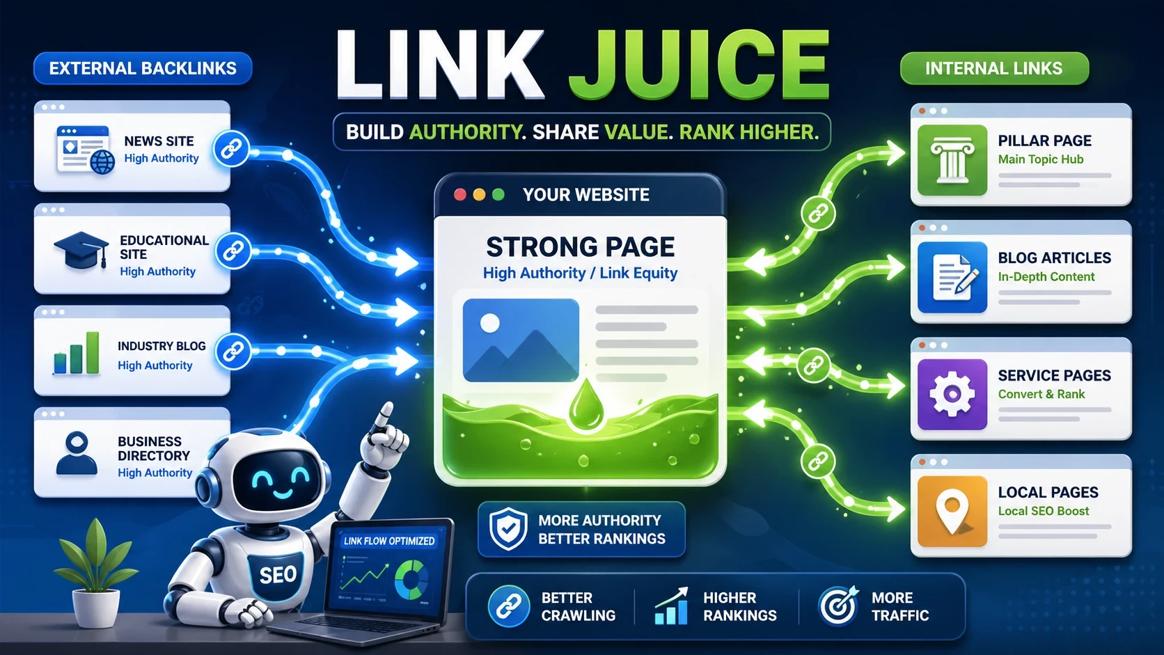 Link Juice SEO : comprendre le jus de lien et la circulation de l’autorité