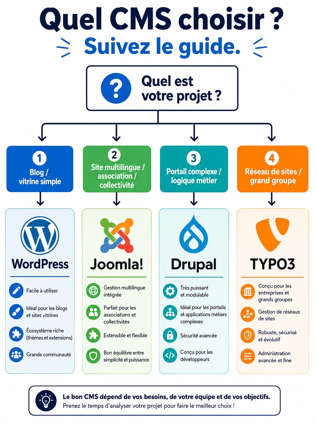 Arbre de décision : choisissez votre CMS en 4 questions Alt text SEO : arbre décision quel CMS choisir WordPress Joomla Drupal TYPO3 2026