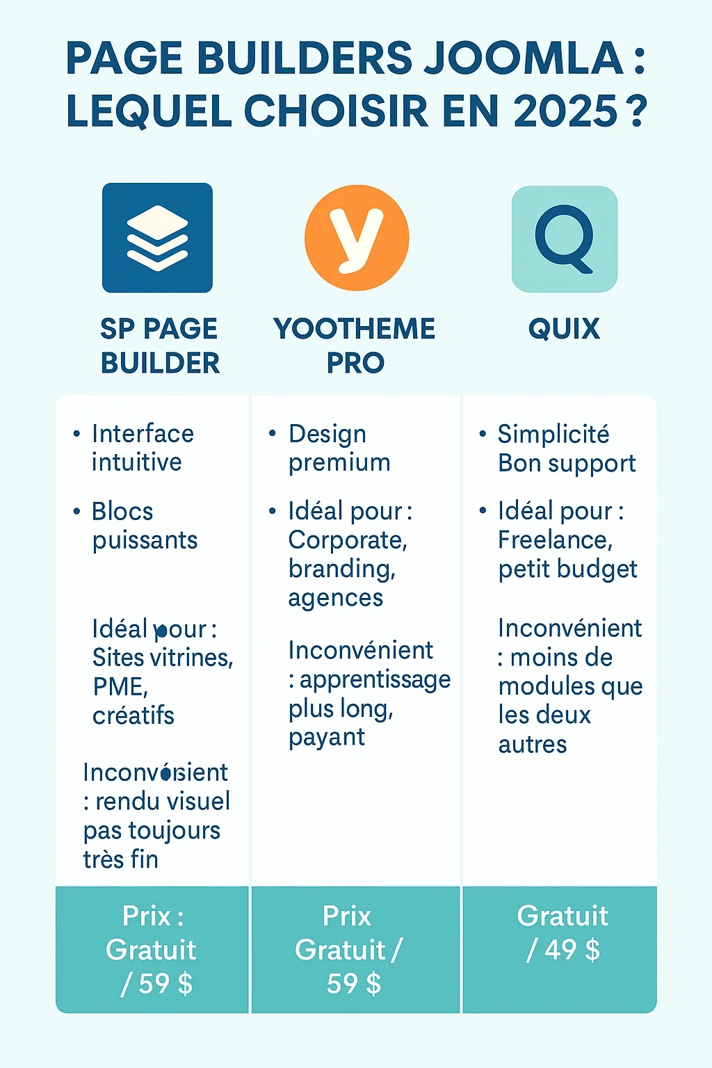 tableau comparatif des 3 pages builder pour joomla