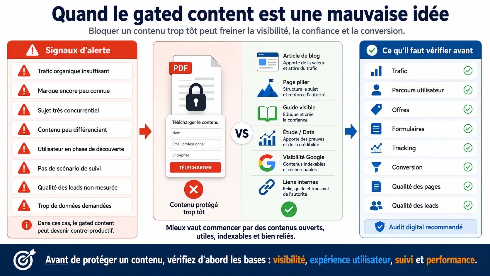 Infographie expliquant quand le gated content devient une mauvaise idée, avec les signaux d’alerte à vérifier avant de bloquer un contenu derrière un formulaire