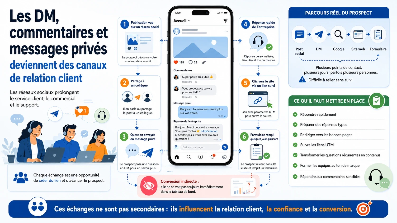 Infographie expliquant comment les DM, commentaires et messages privés deviennent des canaux de relation client, en montrant le parcours d’un prospect depuis un post social jusqu’au formulaire de contact