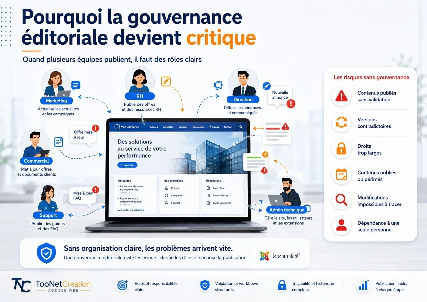 Gouvernance éditoriale Joomla pour organiser les rôles marketing, RH, direction, support et administration technique