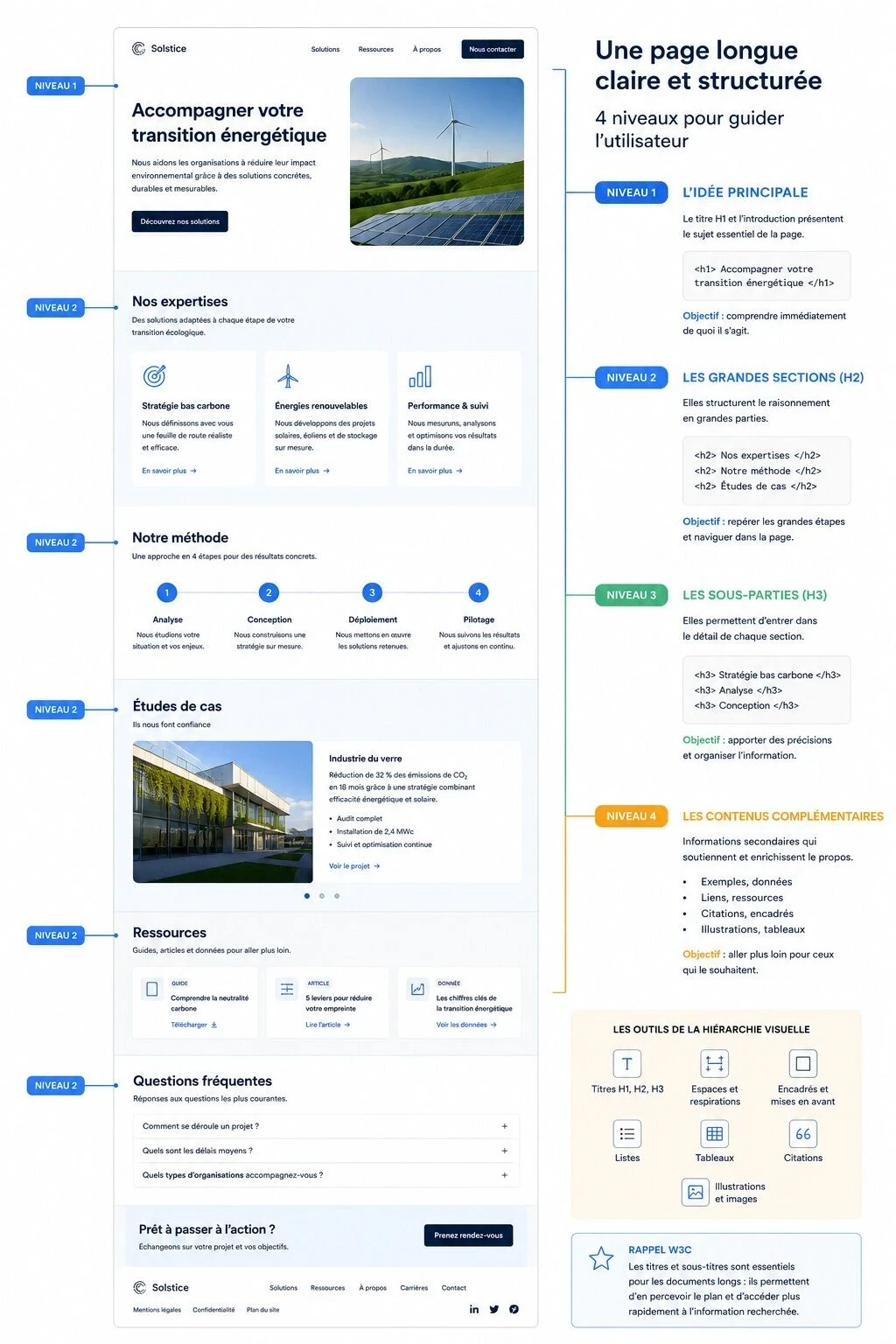 Exemple de page web longue structurée en quatre niveaux de hiérarchie avec H1, grandes sections H2, sous-parties H3 et contenus complémentaires pour faciliter la lecture et la navigation.