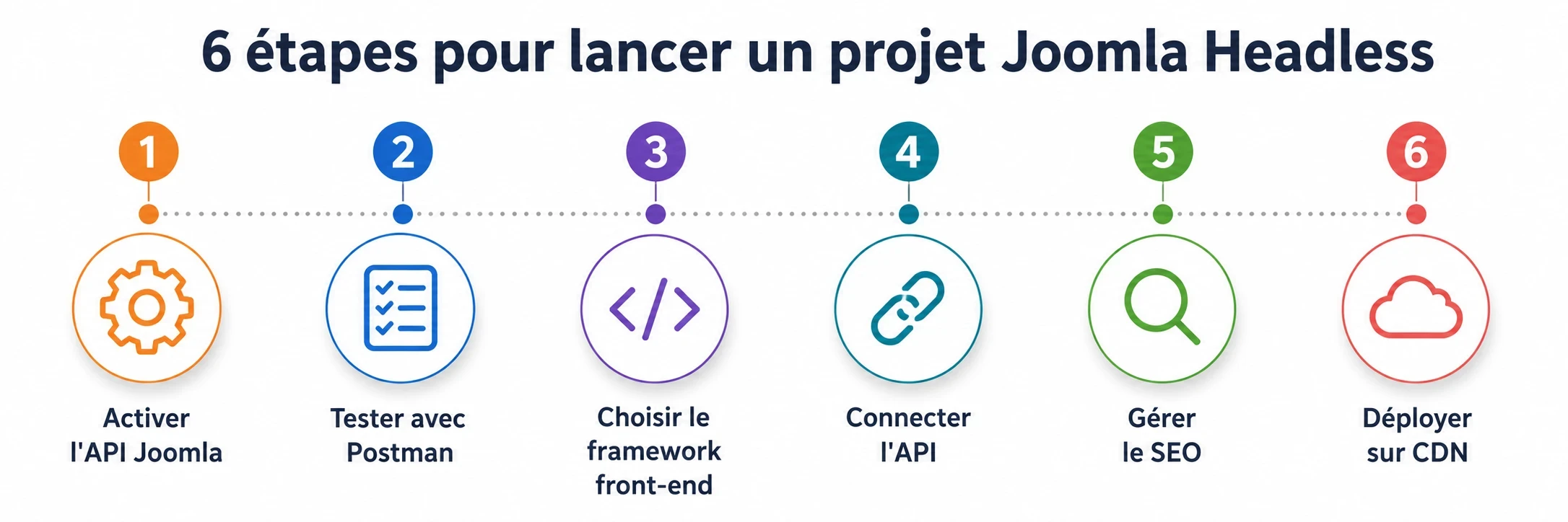 Les 6 étapes pour lancer un projet Joomla headless de A à Z Alt text SEO : étapes lancer projet Joomla headless API REST framework Next.js déploiement CDN