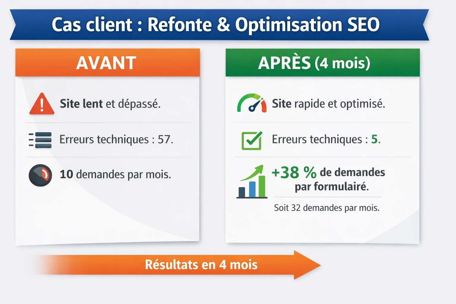 Infographie avant après d’une refonte et optimisation SEO. Avant, site lent, 57 erreurs techniques, 10 demandes par mois. Après 4 mois, site plus rapide, 5 erreurs, +38 pour cent de demandes via formulaire, soit 32 demandes par mois.