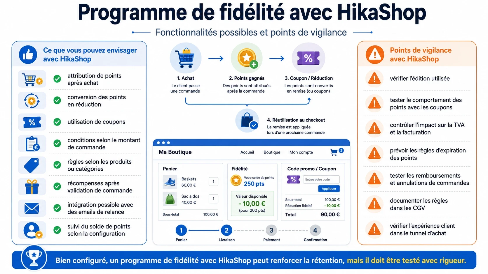 Infographie présentant les fonctionnalités possibles d’un programme de fidélité avec HikaShop, comme l’attribution de points, leur conversion en réduction, l’usage de coupons, ainsi que les points de vigilance liés à la TVA, aux remboursements, aux règles d’expiration et au tunnel d’achat