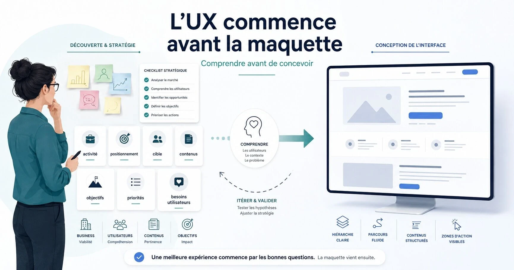 Schéma illustrant les étapes de réflexion UX avant la création d’une maquette : analyse de l’activité, des utilisateurs, des contenus, des objectifs et des priorités, puis conception de l’interface.