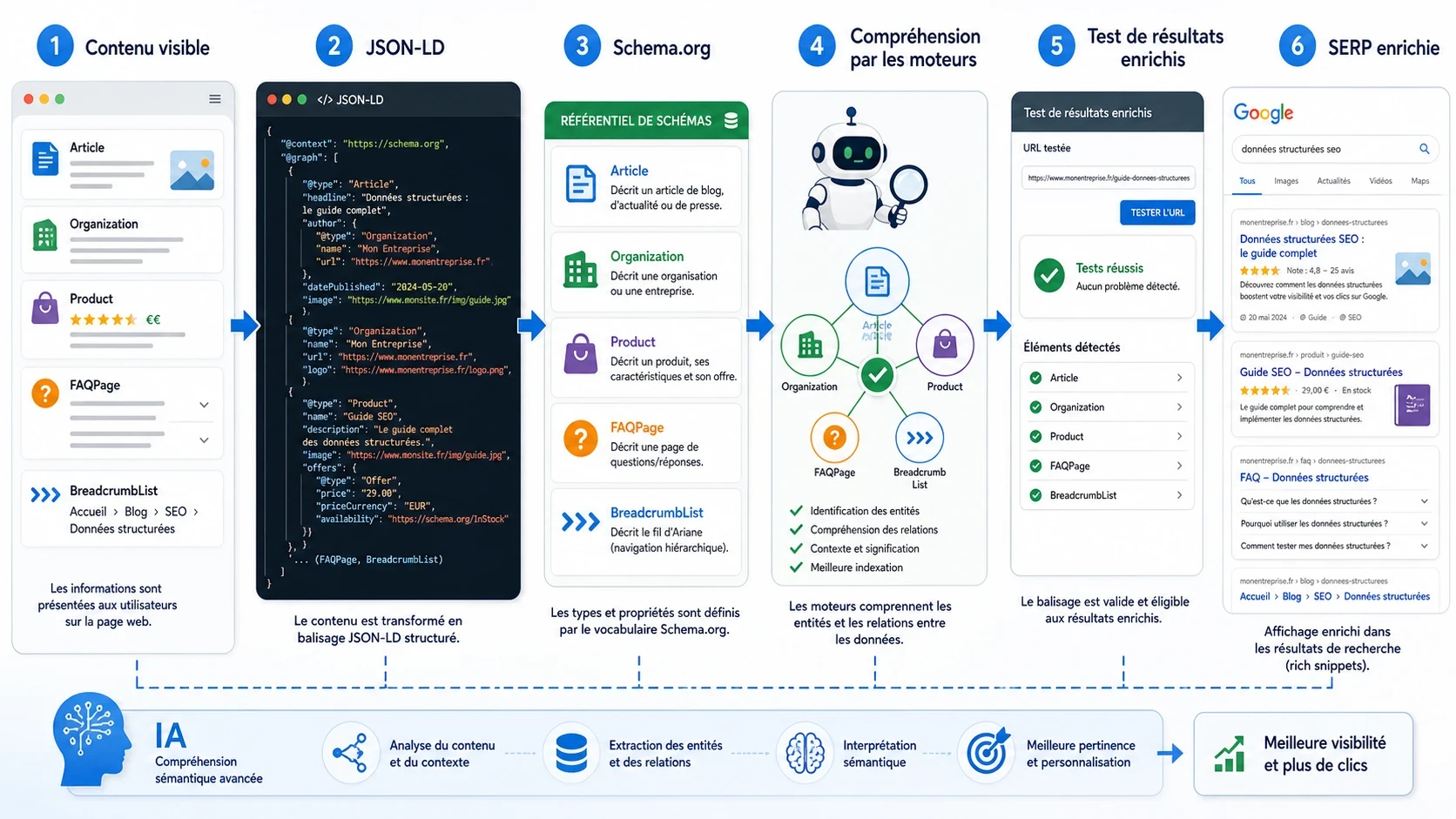 Schéma pédagogique montrant comment les données structurées passent du contenu visible au balisage JSON-LD puis à l’éligibilité aux résultats enrichis.