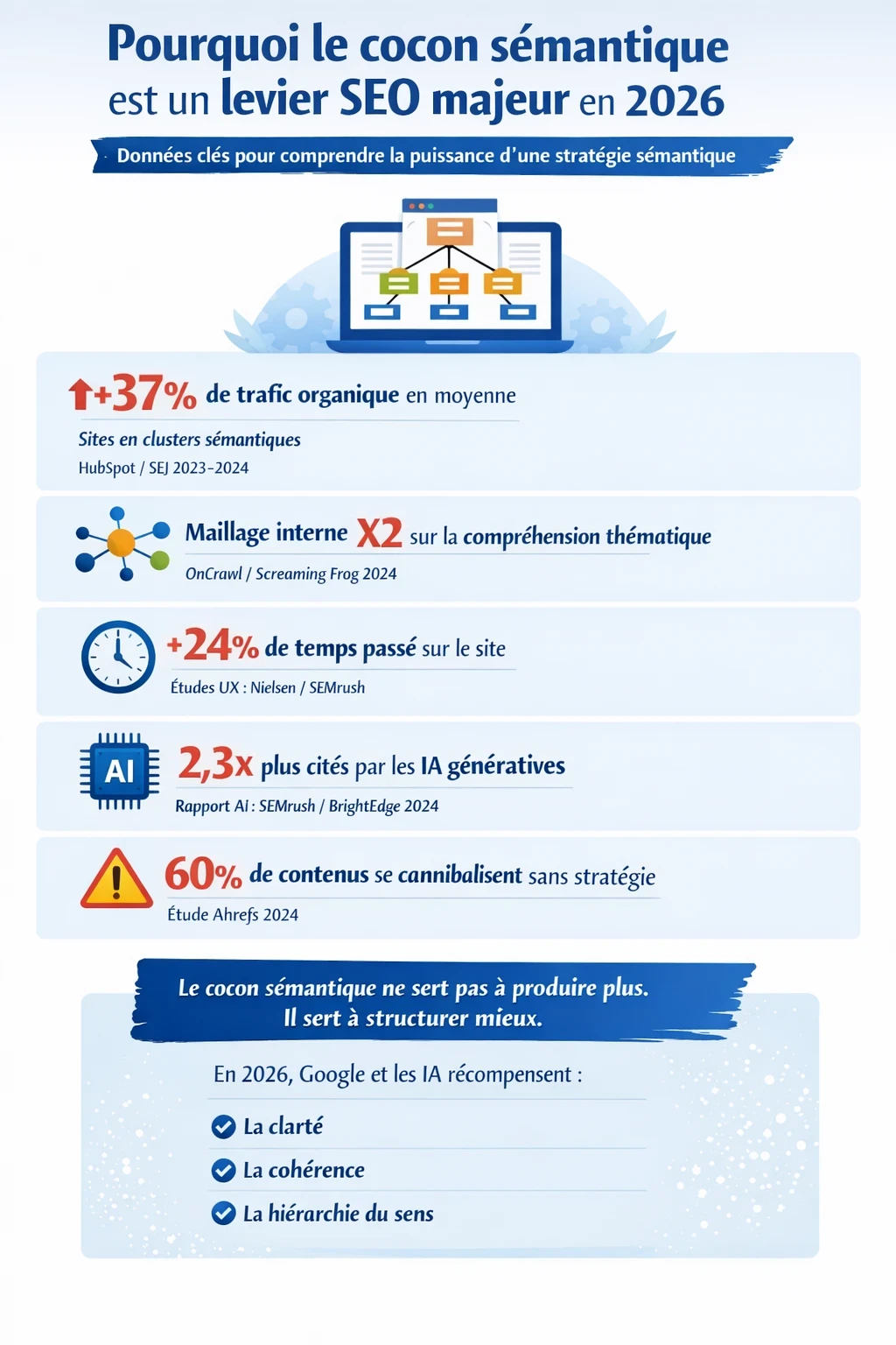Infographie en français expliquant pourquoi le cocon sémantique est un levier SEO majeur en 2026 : +37 % de trafic organique en moyenne avec des clusters sémantiques, compréhension thématique doublée grâce au maillage interne, +24 % de temps passé sur le site, 2,3× plus de citations par les IA génératives, et 60 % de risques de cannibalisation sans stratégie. Message clé : le cocon sémantique structure mieux le contenu pour plus de clarté, de cohérence et une hiérarchie lisible.