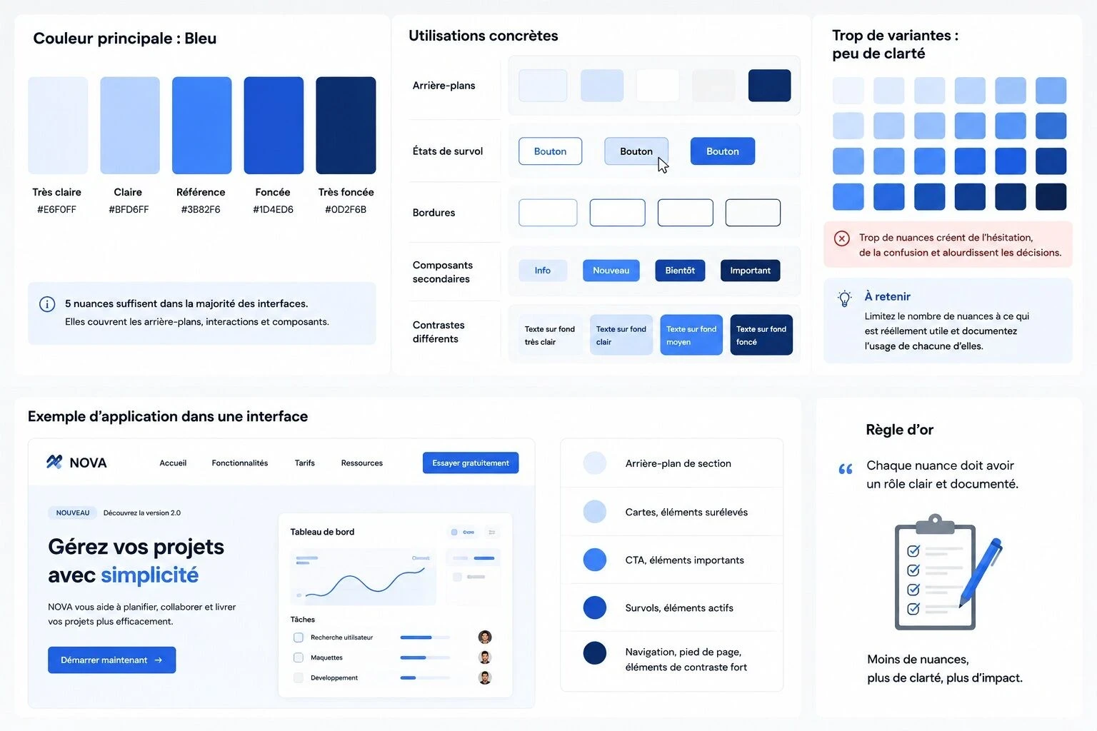 Illustration d’un système de couleurs montrant cinq nuances d’un bleu principal et leurs usages dans une interface web : arrière-plans, survols, bordures, composants secondaires et contrastes, avec comparaison face à une palette comportant trop de variantes.