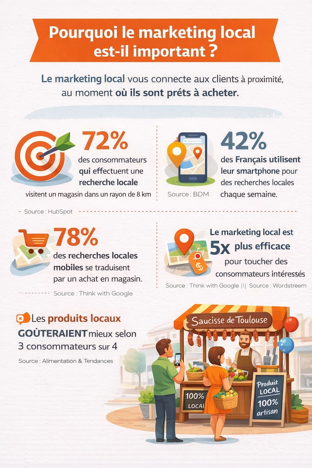 Infographie en français titrée « Pourquoi le marketing local est-il important ? ». Elle explique que le marketing local connecte les clients à proximité au moment où ils sont prêts à acheter. Quatre blocs de chiffres : 72 % des consommateurs ayant fait une recherche locale visitent un magasin dans un rayon de 8 km (source mentionnée : HubSpot) ; 42 % des Français utilisent leur smartphone pour des recherches locales chaque semaine (source : BDM) ; 78 % des recherches locales sur mobile se traduisent par un achat en magasin (source : Think with Google) ; le marketing local est 5× plus efficace pour toucher des consommateurs intéressés (sources : Think with Google et WordStream). En bas, illustration d’un stand « Saucisse de Toulouse » avec une pancarte « Produit local 100% artisan » et un message indiquant que les produits locaux sont jugés meilleurs par 3 consommateurs sur 4 (source : Alimentation & Tendances).