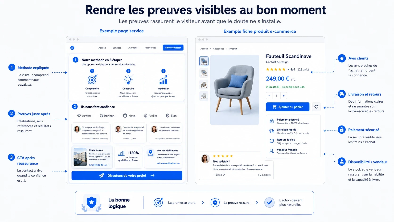 Exemple de page service et de fiche produit e-commerce avec preuves de confiance visibles au bon moment : avis clients, réalisations, logos, livraison, paiement sécurisé et appel à l’action.