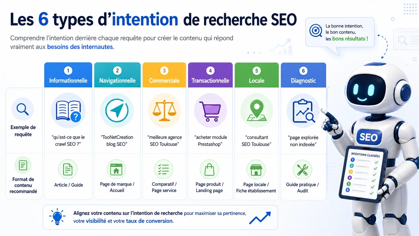 Tableau visuel des principaux types d’intention de recherche en SEO avec exemples de requêtes et formats de pages adaptés.
