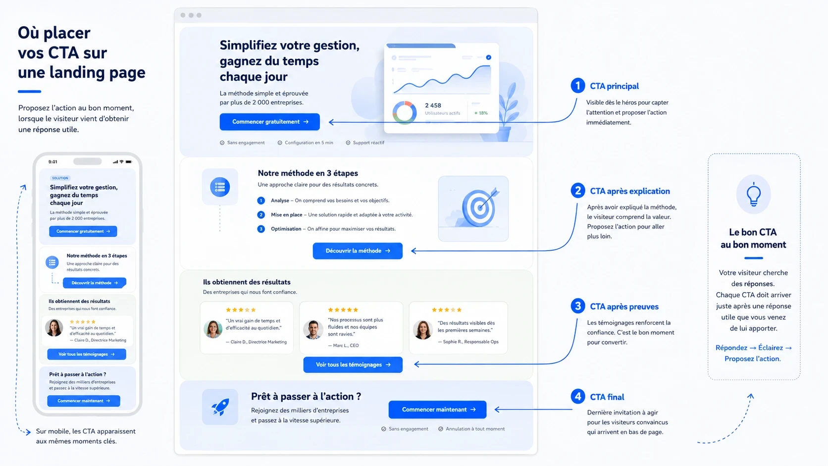 Exemple de landing page optimisée avec CTA principal, CTA intermédiaire, CTA après témoignages clients et CTA final pour améliorer la conversion.
